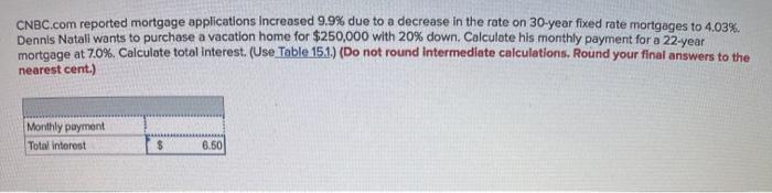  CNBC.com reported mortgage applications increased 9.9% due to a decrease in