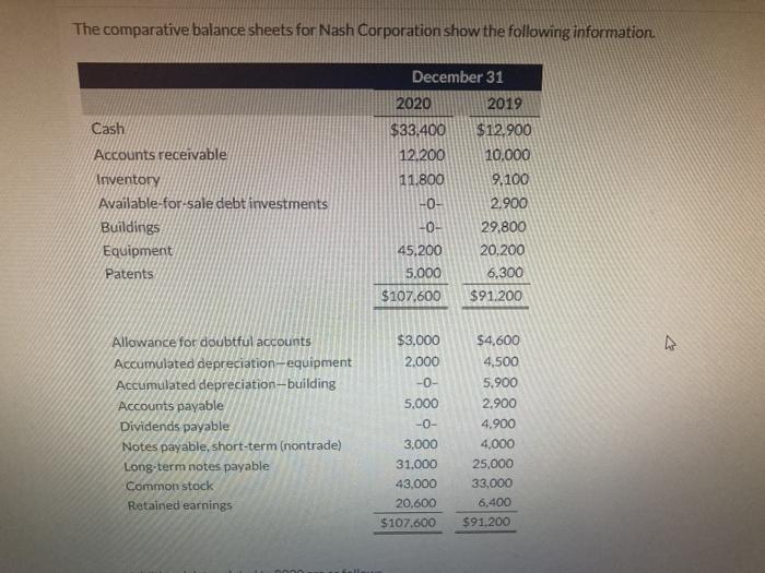  1 2 3 4 5 The comparative balance sheets for Nash