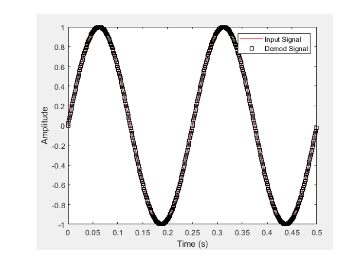 modulator using your own audio data. (Not handel.mat) Plot the demodulated Spectrum