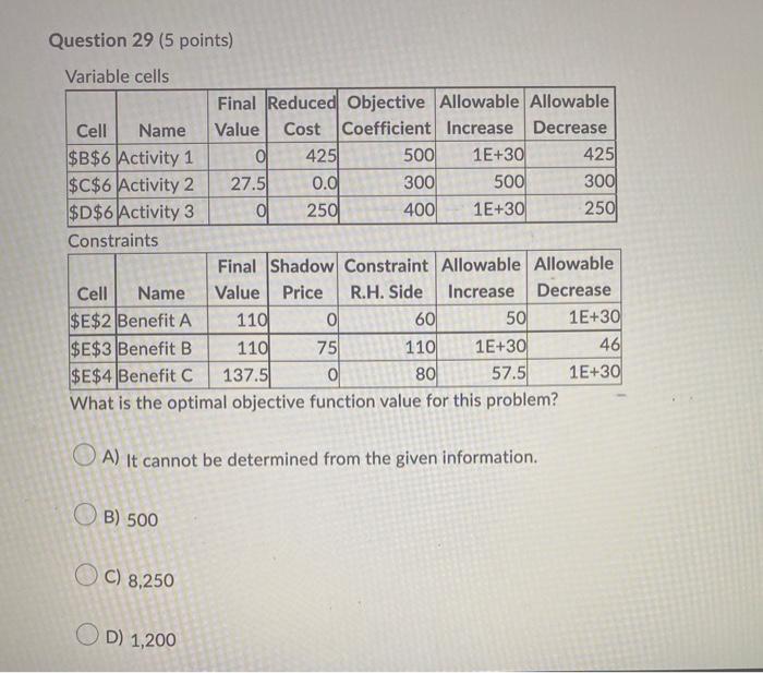 0 425 500 1E+30 425 $C$6 Activity 2 27.5 0.0 300 500