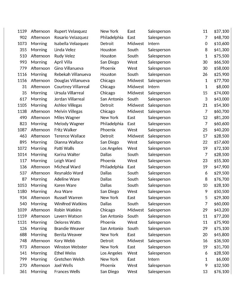 Intern Phoenix West Salesperson Phoenix West Salesperson New York East Salesperson Detroit