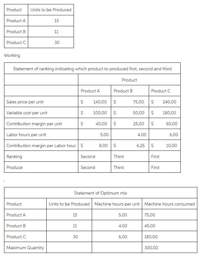 How did the Units to be Produced on the Statement of Optimum