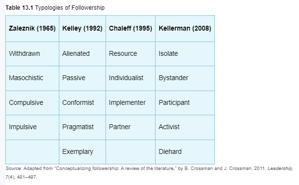 1- Compare the 4 typologies in table 13.1. Which do you