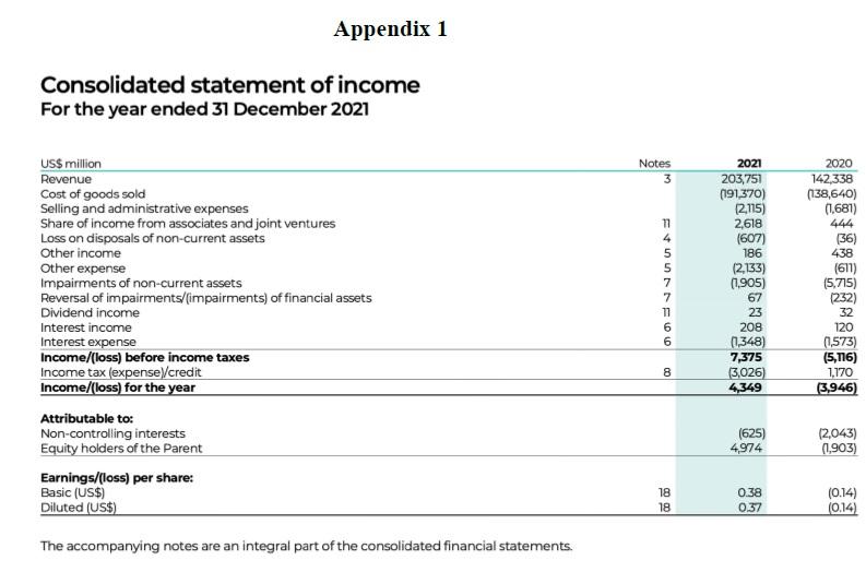b. Based on the ratios calculated above comment on the financial performance