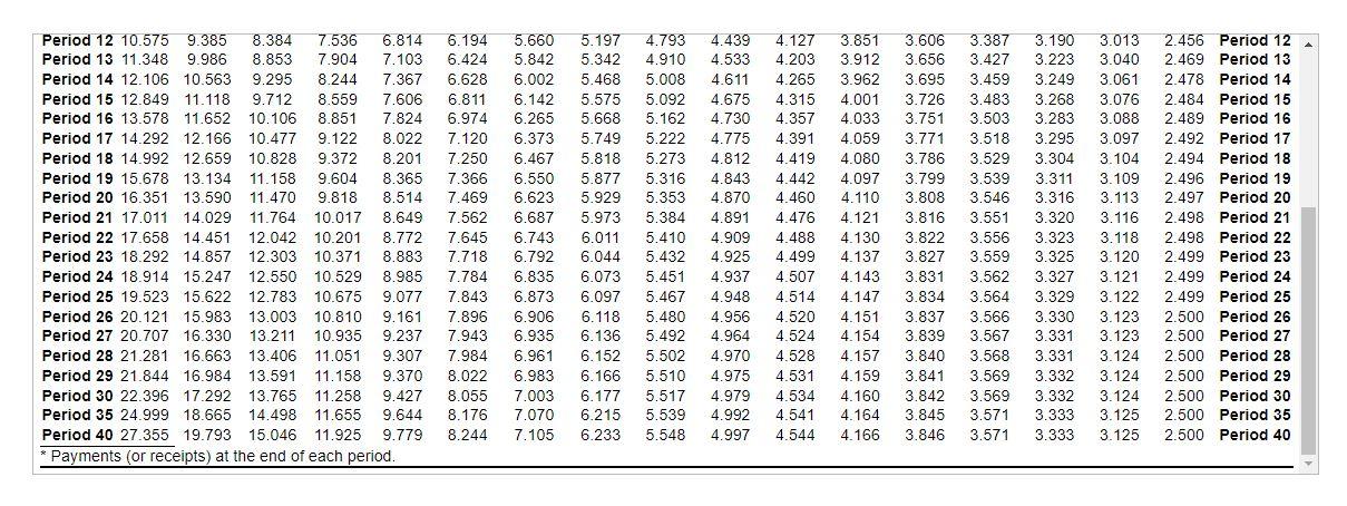 the interpolation method). (Use a trial-and-error approach and straight-line interpolation as necessary.