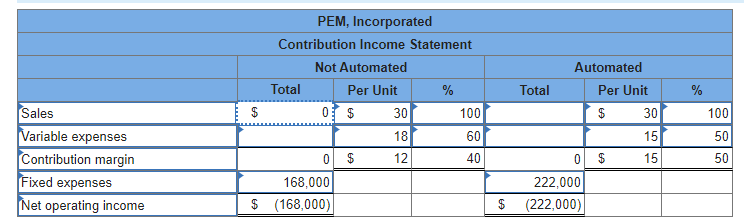 and automated? Due to erratic sales of its sole product-a high-capacity battery