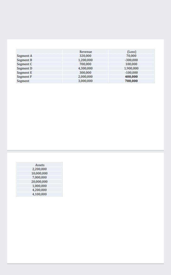 Determine the reportable operating segments based on the quantitative threshold set by