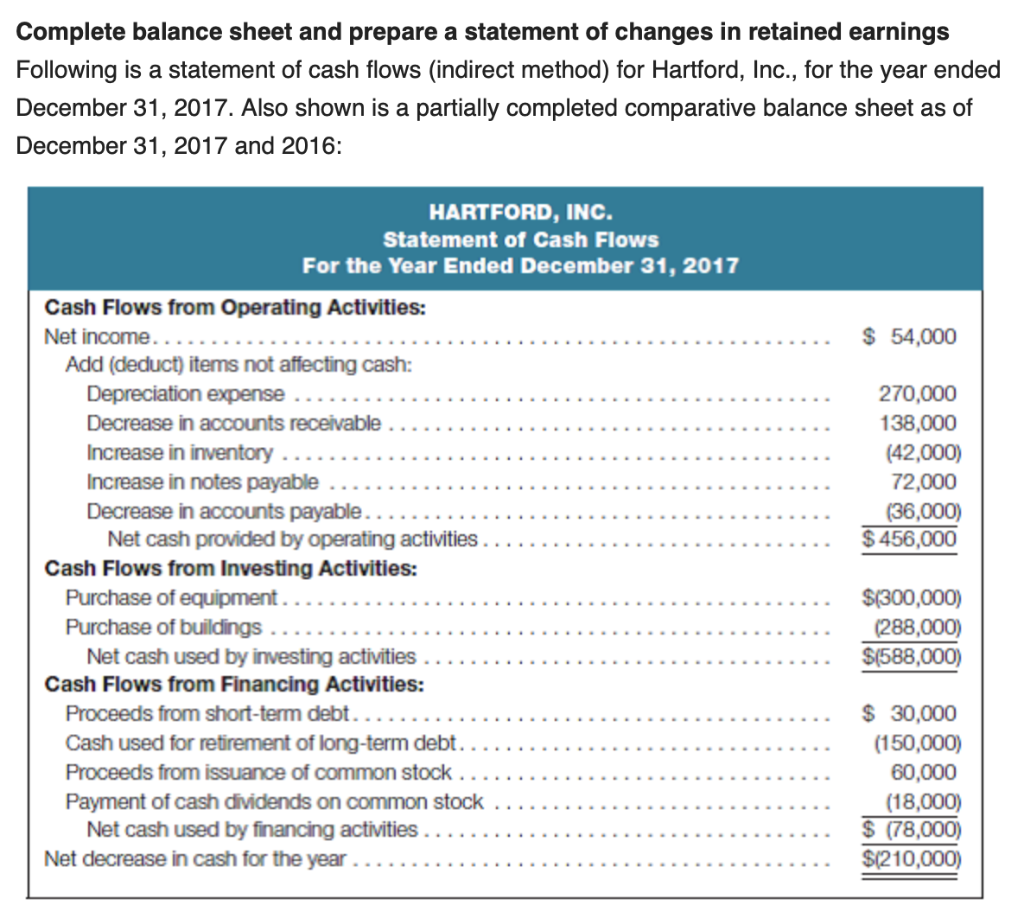 Complete balance sheet and prepare a statement of changes in retained