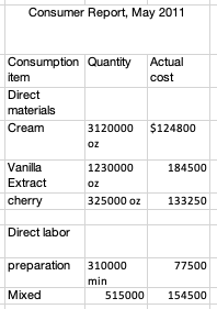 Star, sells for $9 per pound. The standard monthly level of production