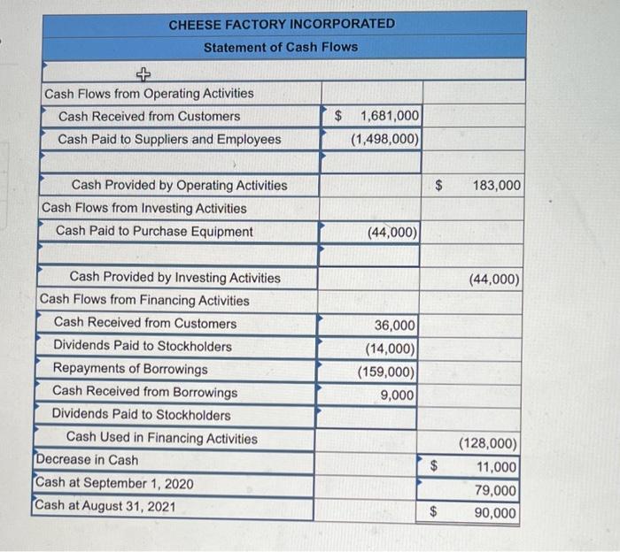 parts ......... vy Cheese Factory Incorporated reported the following information for the