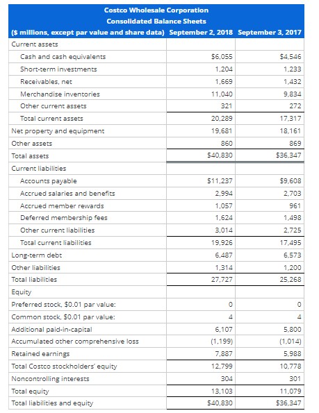 Nonoperating Return with Noncontrolling Interest Balance sheets and income statements for Costco