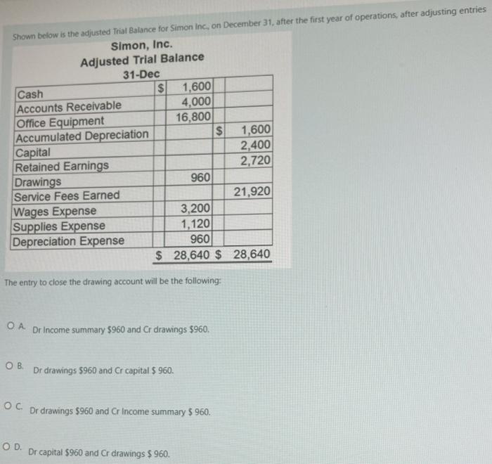 of operations, after adjusting entries Simon, Inc. Adjusted Trial Balance 31-Dec Cash