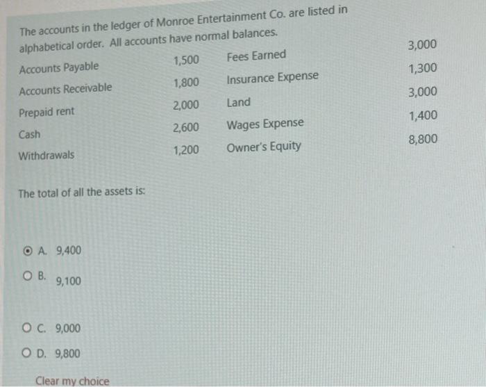 $ 1,600 Accounts Receivable 4,000 Office Equipment 16,800 Accumulated Depreciation $ 1,600