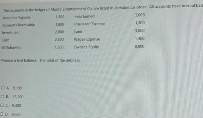 Capital 2,400 Retained Earnings 2,720 Drawings 960 Service Fees Earned 21,920 Wages