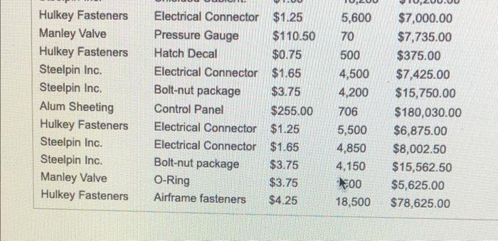 total quantity of airframe fasteners purchased. c. The total cost of all