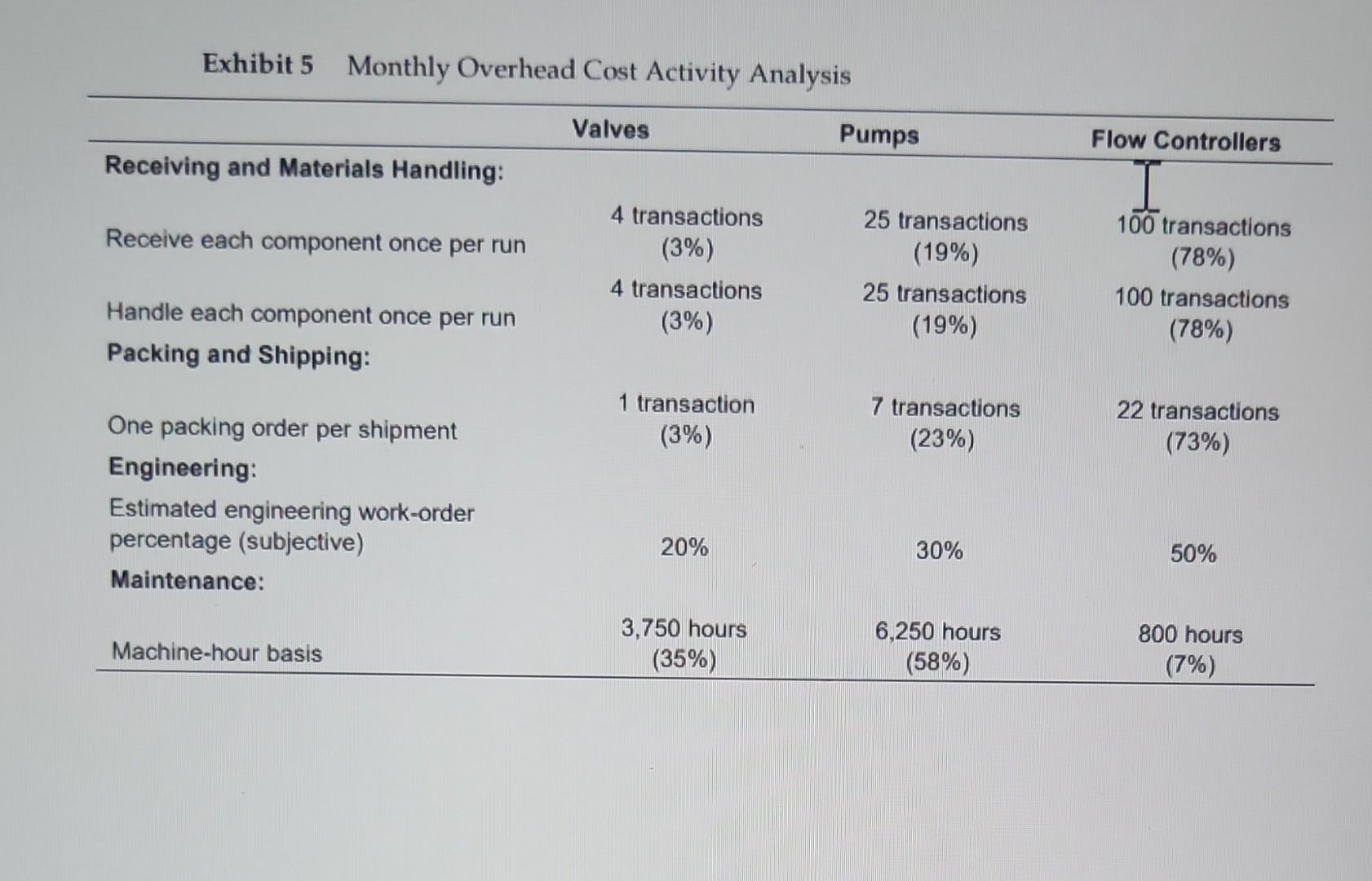 revised unit costs (Exhibit 4). What causes the different product costing methods