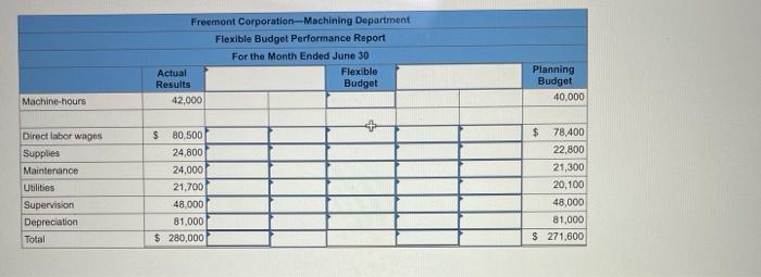 its budgeting and performance reports the number of courses and the total