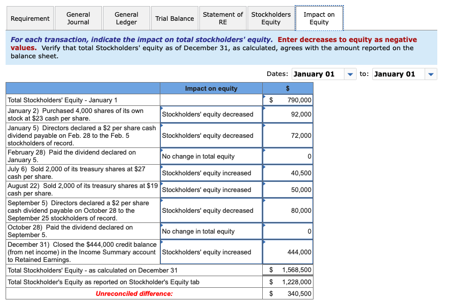 400,000 Paid-in capital in excess of par value, common stock 60,000 Retained