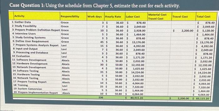 for the project. Project Summary 0 Manpower = Alexis & 3 other