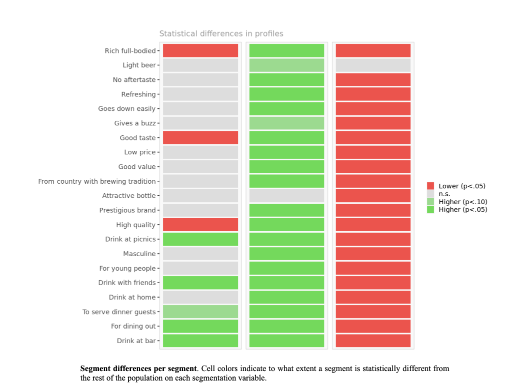by its needs and name each segment. (3) Build a profile of