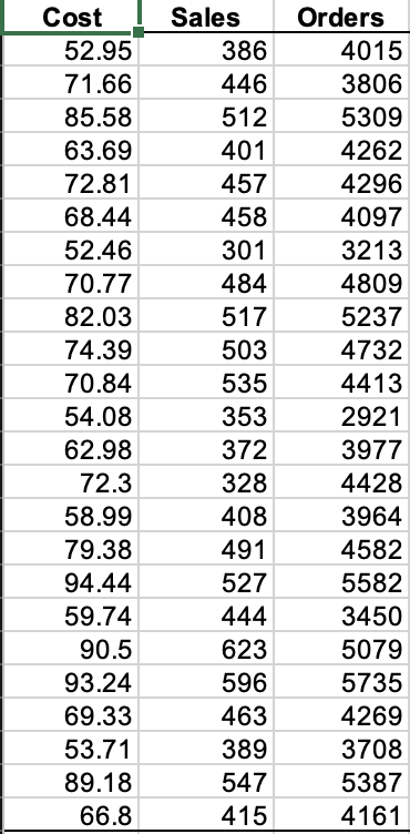 Perform a multiple regression analysis using the file warecost.xls. This is a