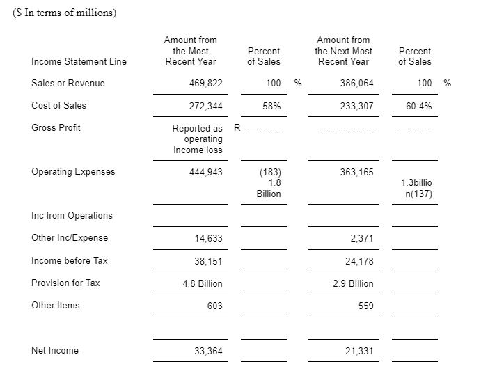 Based on the data from this link: https://ir.aboutamazon.com/annual-reports-proxies-and-shareholder-letters/default.aspx Or Picture Please help