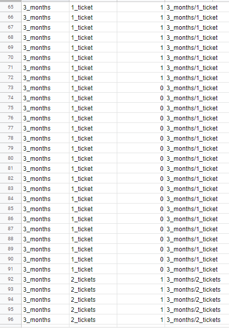 At the end of 3 months, theatres reported which coupons had been