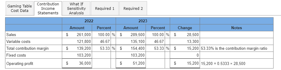 Using the data from 2022 in Gaming Table Cost Data, create an