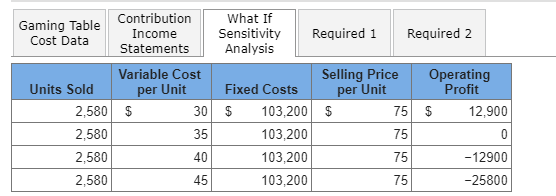 Excel spreadsheet to provide a sensitivity analysis of the effect on operating