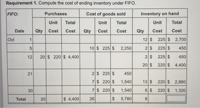 of goods sold Inventory on hand Unit Total Unit Total Unit Total