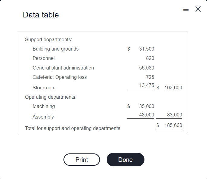 Hill Company has prepared department overhead budgets for budgeted-volume levels before allocations