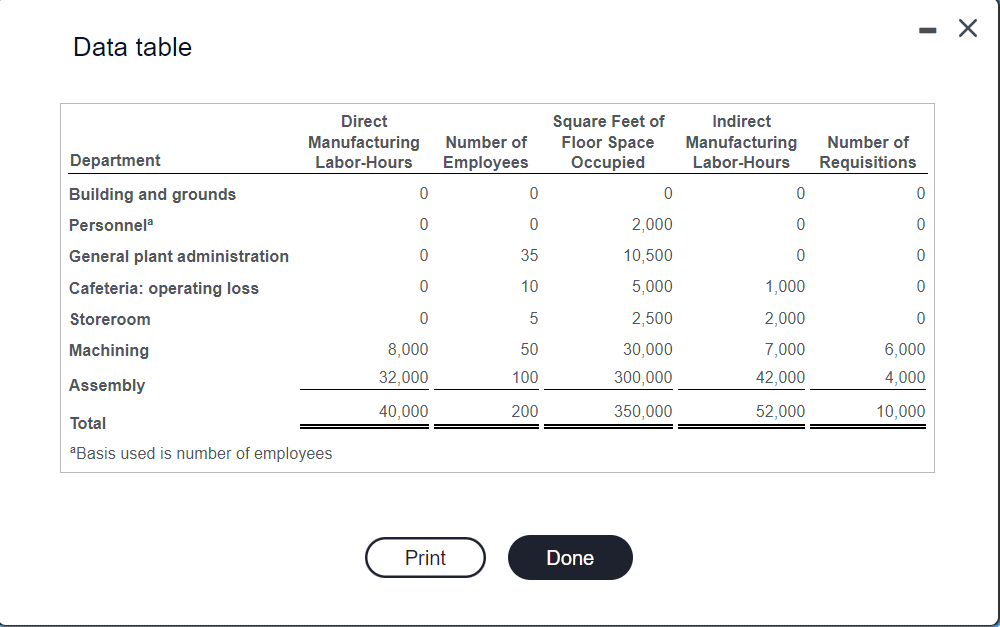 as follows: (Click the icon to view the department overhead budgets.) Management