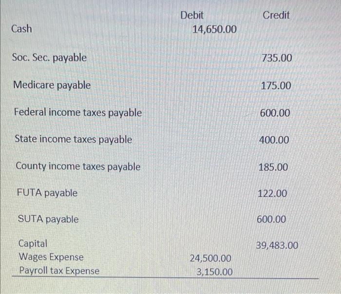 update the trial balance as of March 31st. Instructions: Prepare the payroll