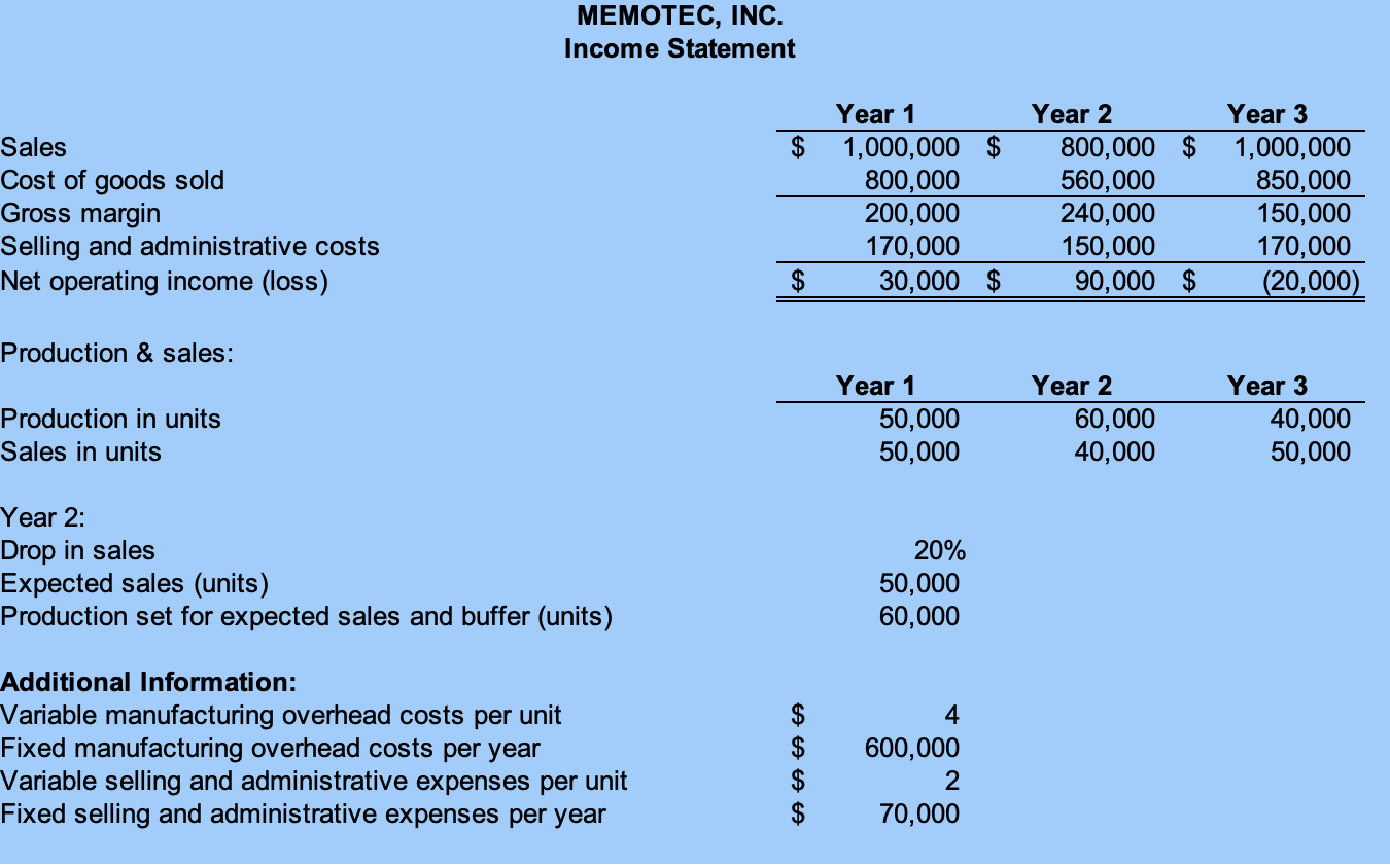INC. Income Statement 1. 2b. Reconciliations: Variable costing net operating income (loss)