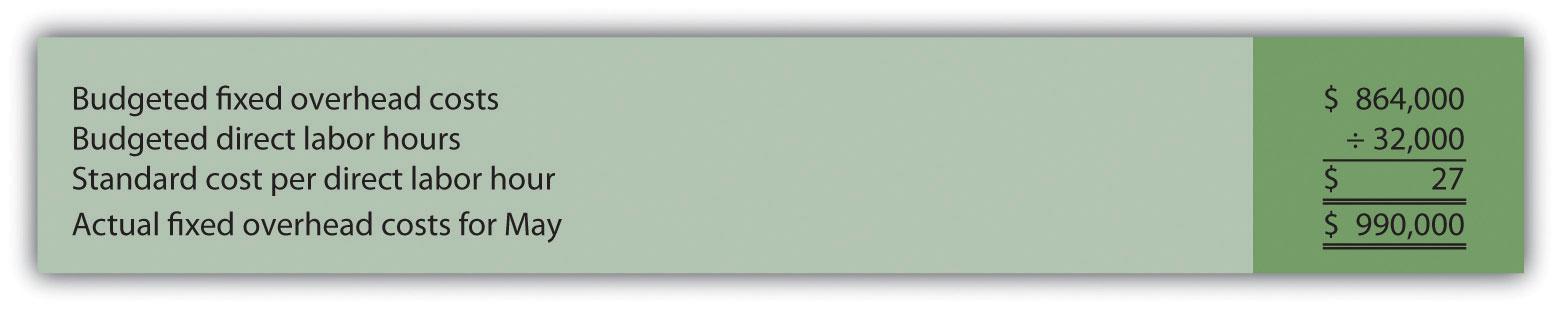 Variance Analysis for Direct Materials, Direct Labor, Variable Overhead, and Fixed Overhead.
