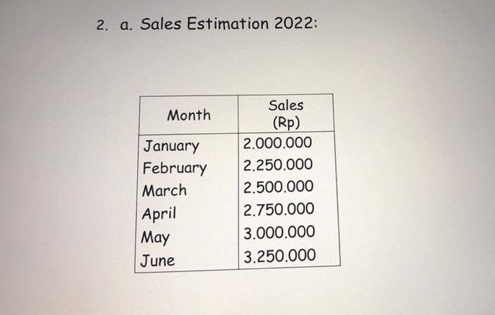 please answer using these table below 2. a. Sales Estimation 2022: Month