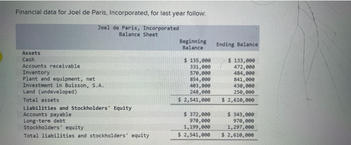 please help due tonight!! Financial data for Joel de Paris, Incorporated, for