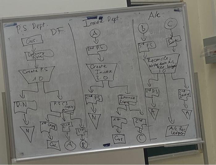 prepare a logic data flow diagram prepare a system flow chart attached
