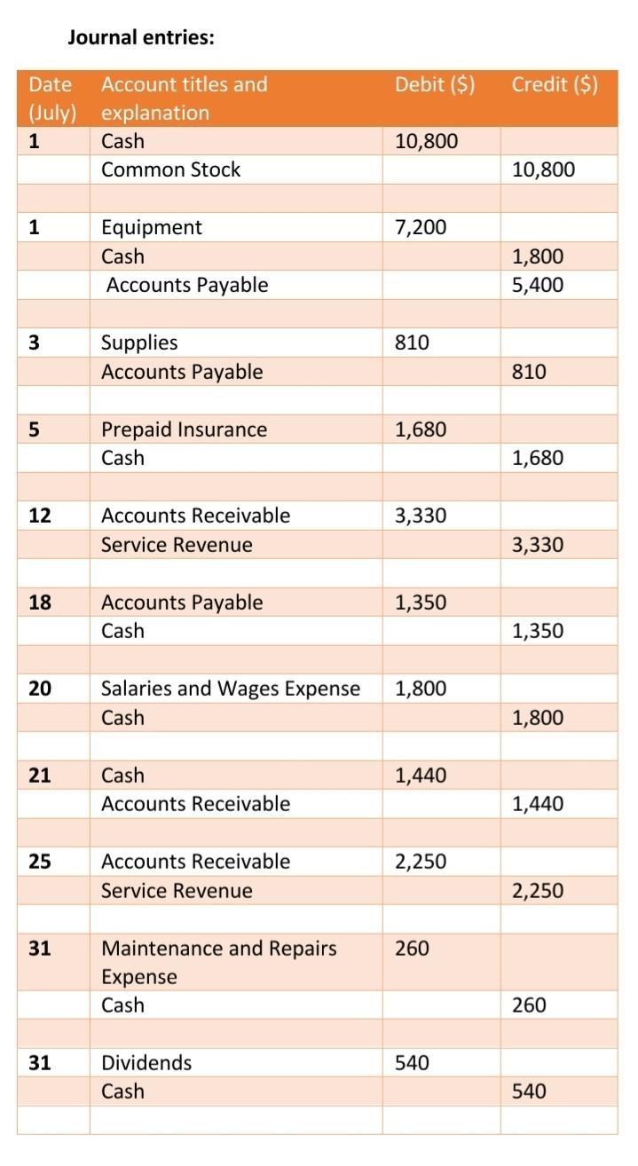 opened Martinez Window Washing Inc. on July 1, 2022. During July, the