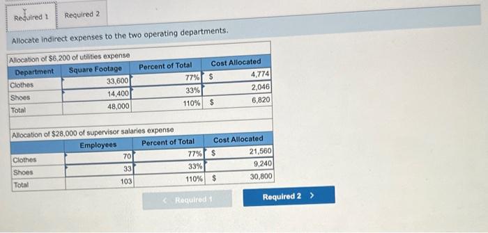 Clothes and Shoes. Information follows. The company reports the following indirect expenses