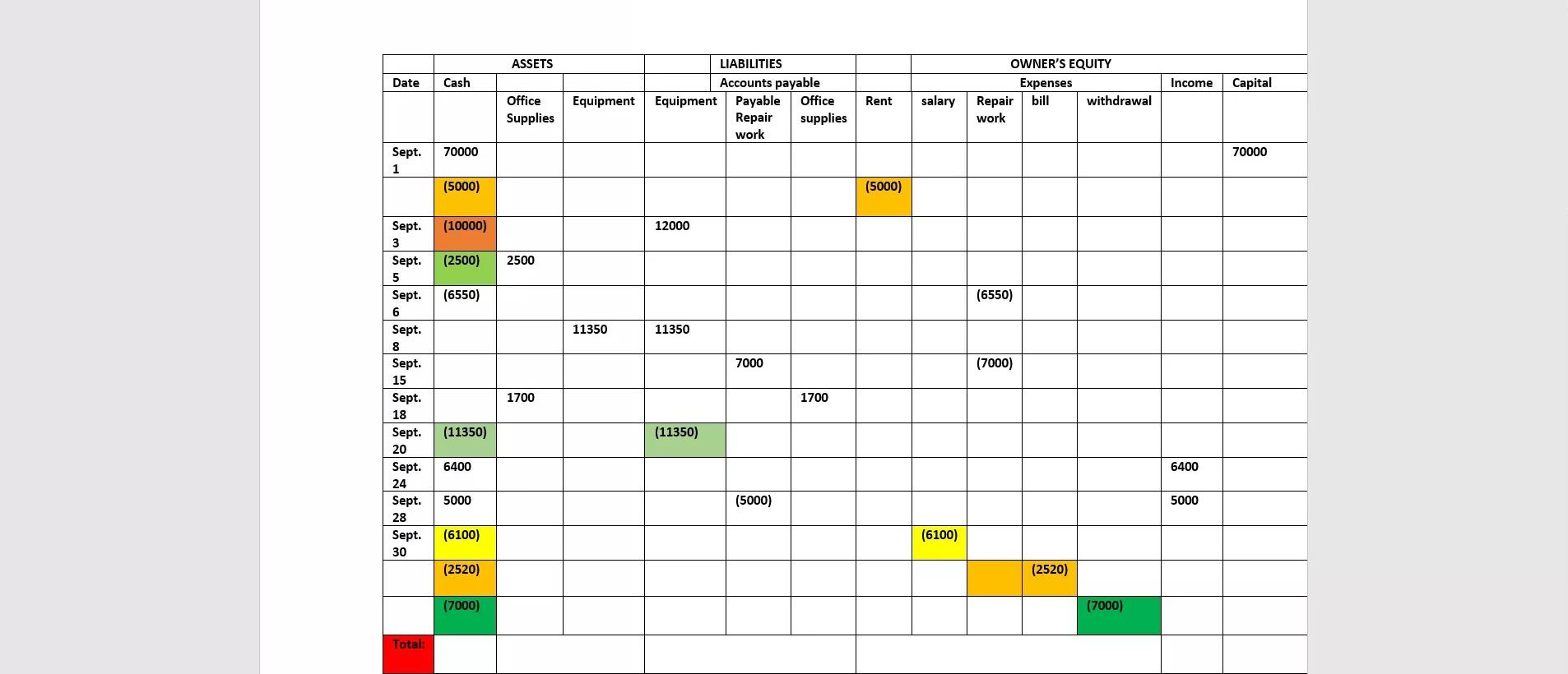 Supplies; Office Equipment; Repair Equipment; Accounts Payable; Cortez, Capital; Cortez, Withdrawals; Revenues;