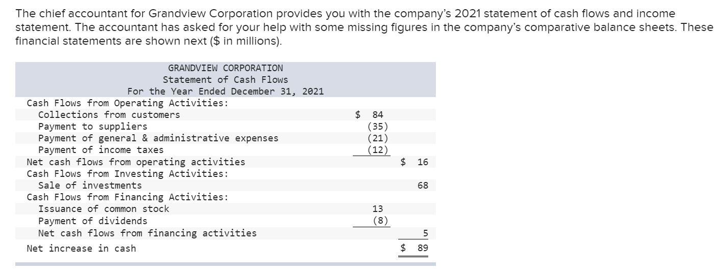 Grandview Corporation provides you with the company's 2021 statement of cash flows