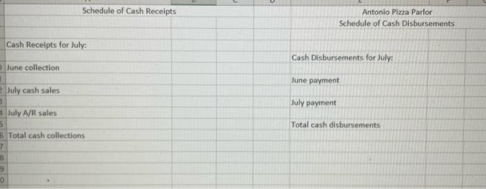 Budget Antonio Pizza Parlor provided the following information for the month of