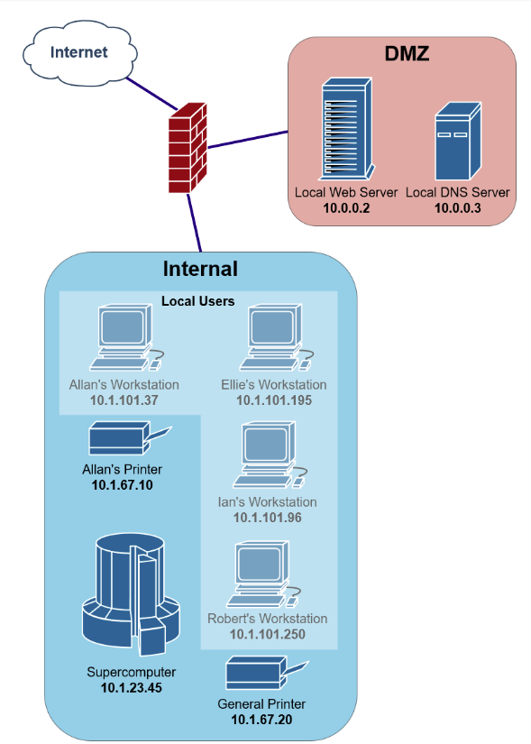1. Allow all local users to access the local web server. (4