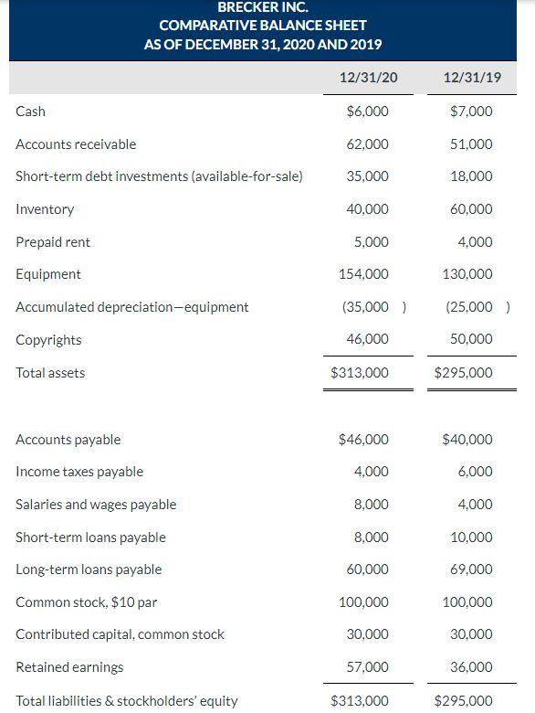  Prepare a statement of cash flows using indirect method. (show amounts