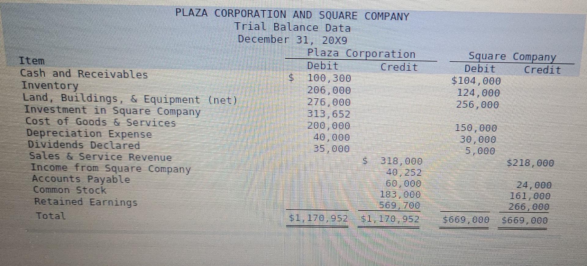 Plaza Corporation purchased 70 percent of Square Company's voting common stock on
