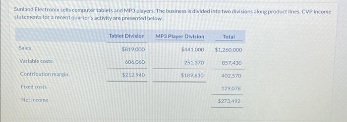 please help with weighted average margin ratio Sunland Electronix sells computer tablets