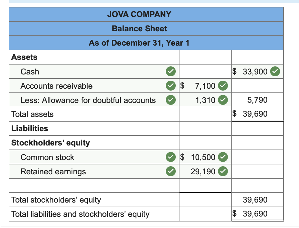 cash. 2. Recognized $65,500 of service revenue earned on account. 3. Collected