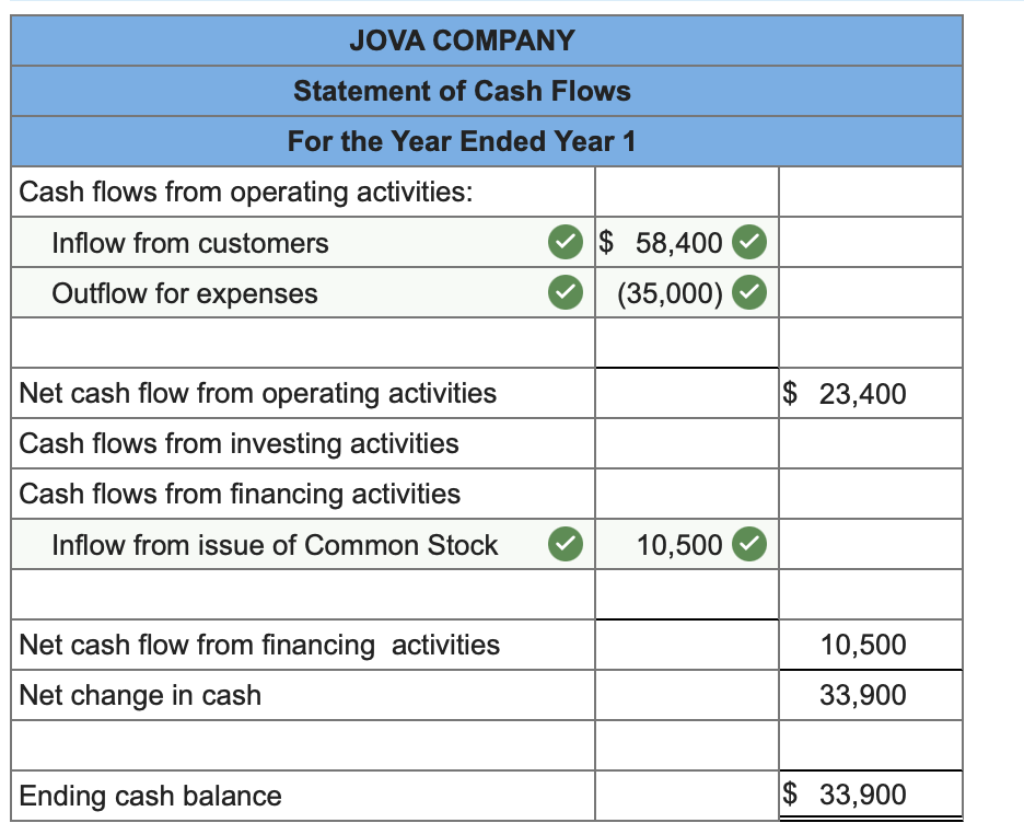 $58,400 from accounts receivable. 4. Paid operating expenses of $35,000. 5. Adjusted