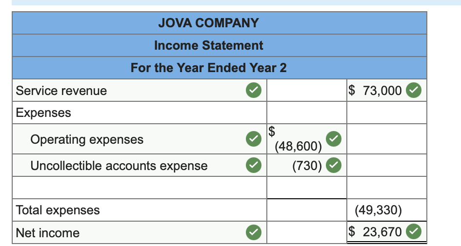 accounts to recognize uncollectible accounts expense. Jova uses the allowance method of